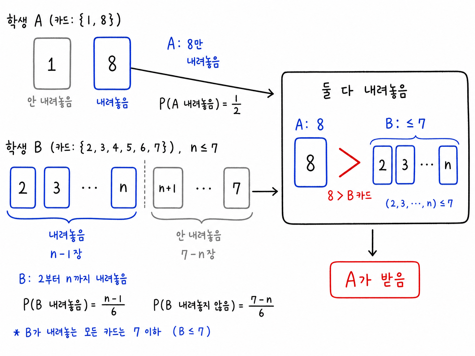A와 B가 카드를 내려놓는 조건과 둘 다 내려놓았을 때 A가 받는 구조
