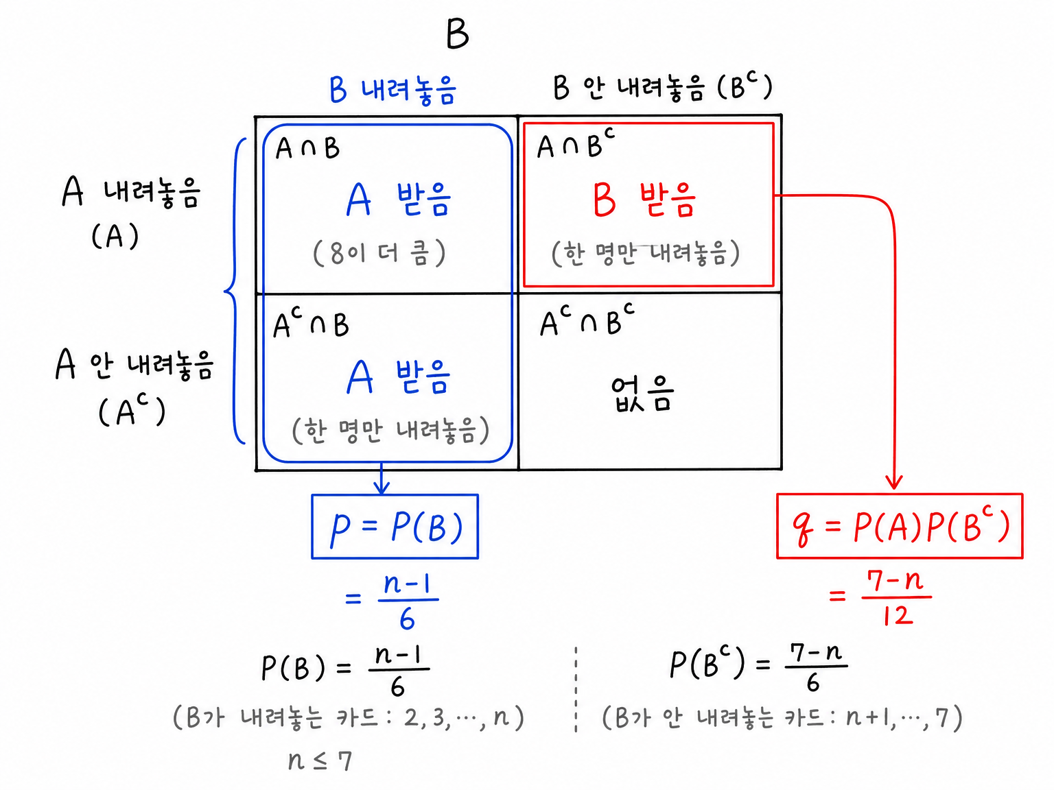 A와 B의 내려놓음 여부 네 칸 경우표와 p, q가 나오는 사건