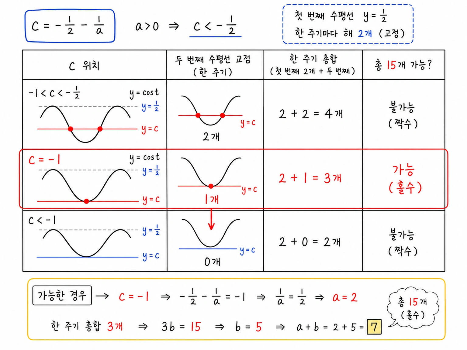 c=-1/2-1/a의 위치에 따라 한 주기 교점 수가 2개, 1개, 0개로 나뉘고 c=-1만 총 15개 조건을 만족함을 정리한 표.