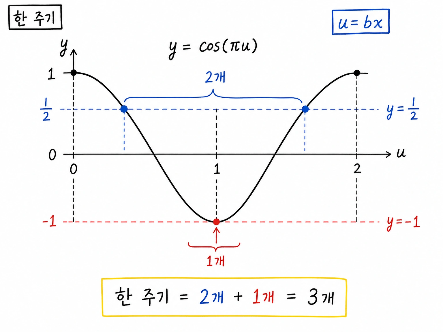 코사인 한 주기에서 y=1/2는 두 번 만나고 y=-1은 최솟값에서 한 번 만나는 구조를 보여 주는 그림.