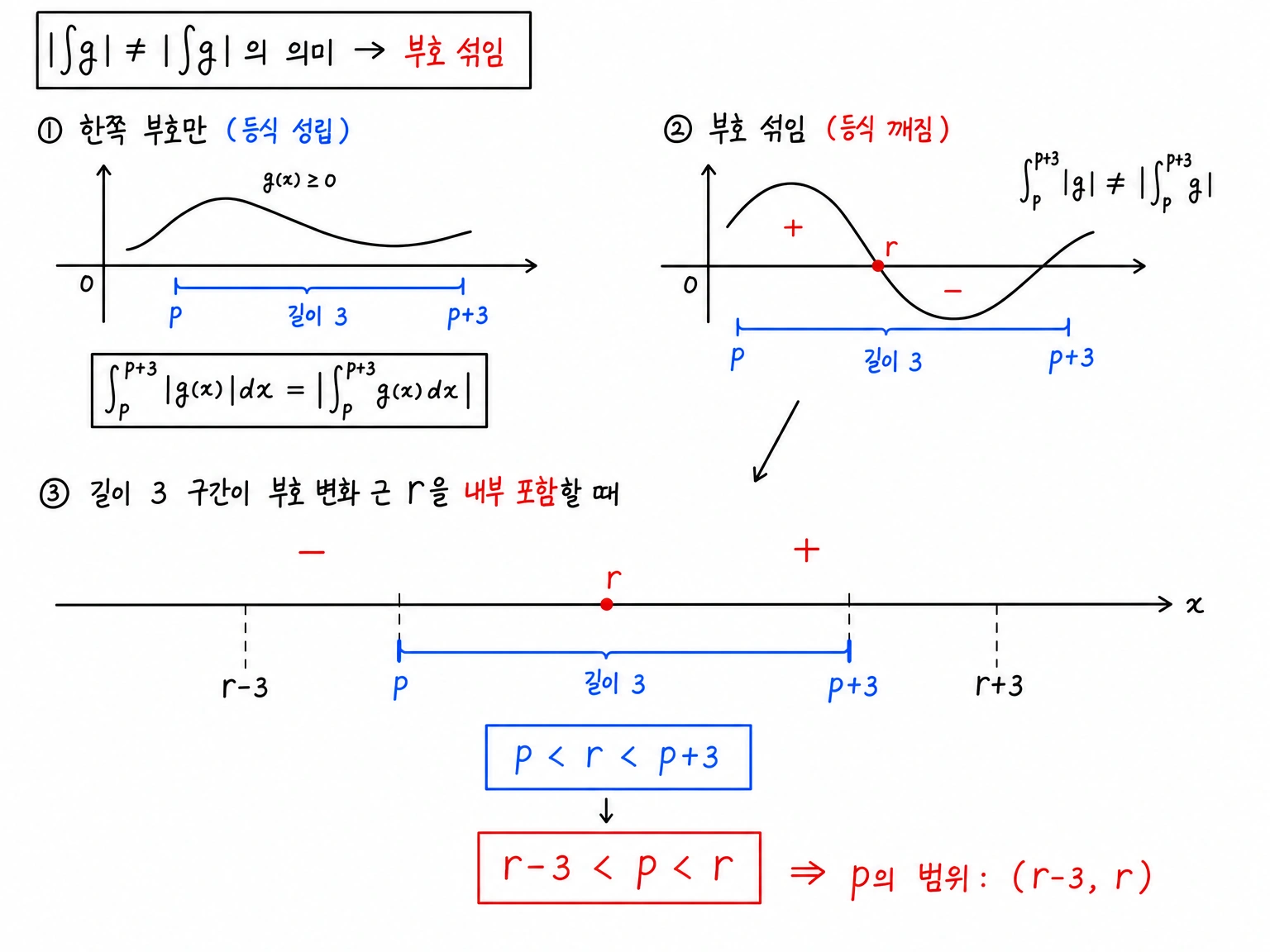 절댓값 적분의 등호가 깨지는 조건을 구간 안 부호 섞임으로 해석하고, 부호 변화 근 r이 만드는 p의 범위가 r-3<p<r임을 보여 주는 그림.