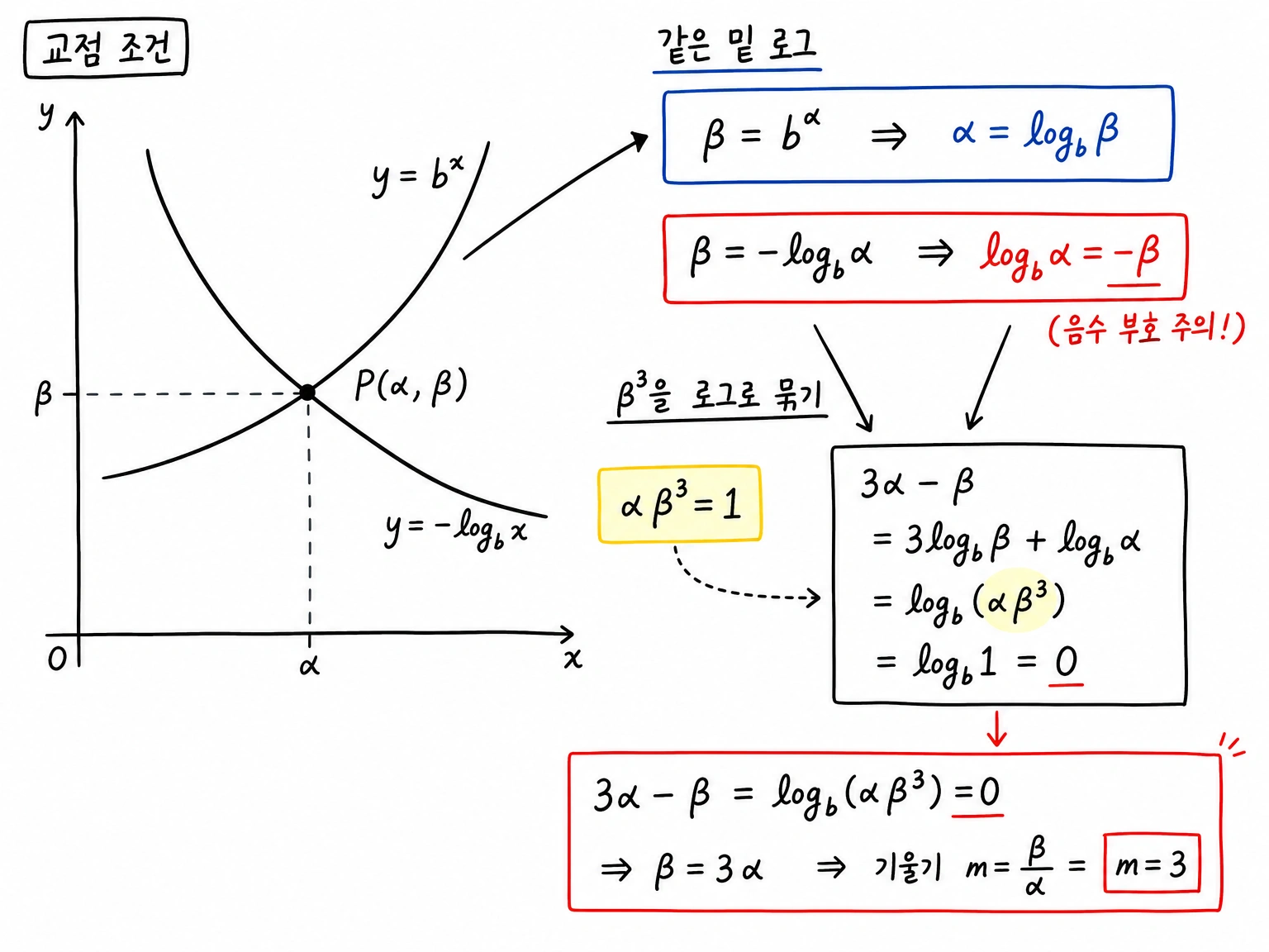 교점 조건을 beta=b^alpha, beta=-log_b alpha로 세우고 같은 밑 로그식으로 바꾸어 m=3을 찾는 구조화 그림.