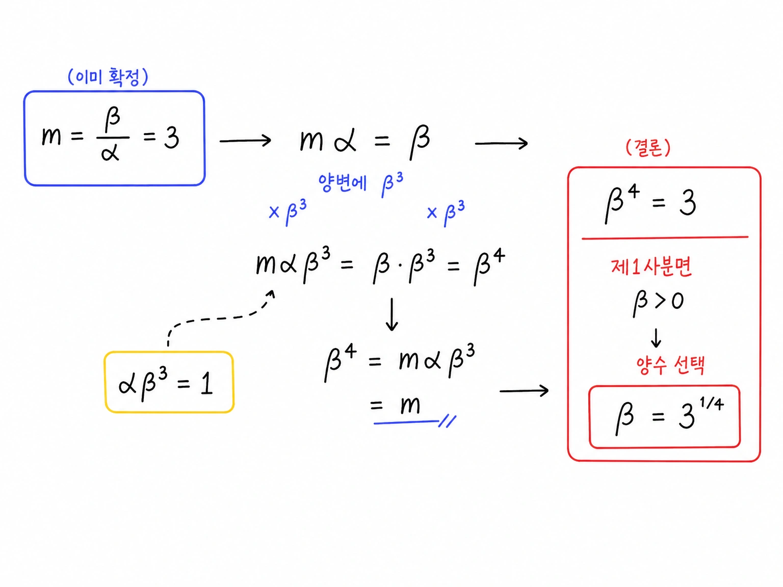 m alpha=beta와 alpha beta^3=1을 이용해 beta^4=m=3, beta=3^{1/4}를 얻는 계산 압축 그림.