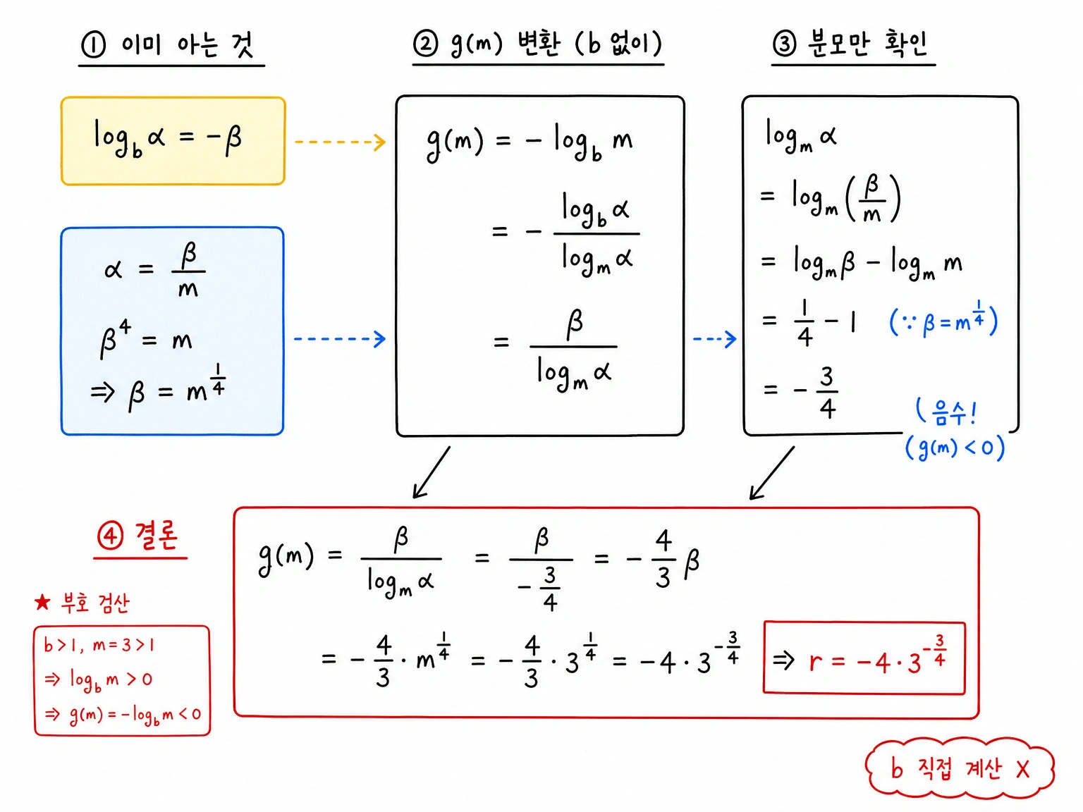 b를 직접 구하지 않고 로그 밑변환으로 g(m)=-log_b m을 계산해 r=-4·3^{-3/4}를 얻는 흐름 그림.
