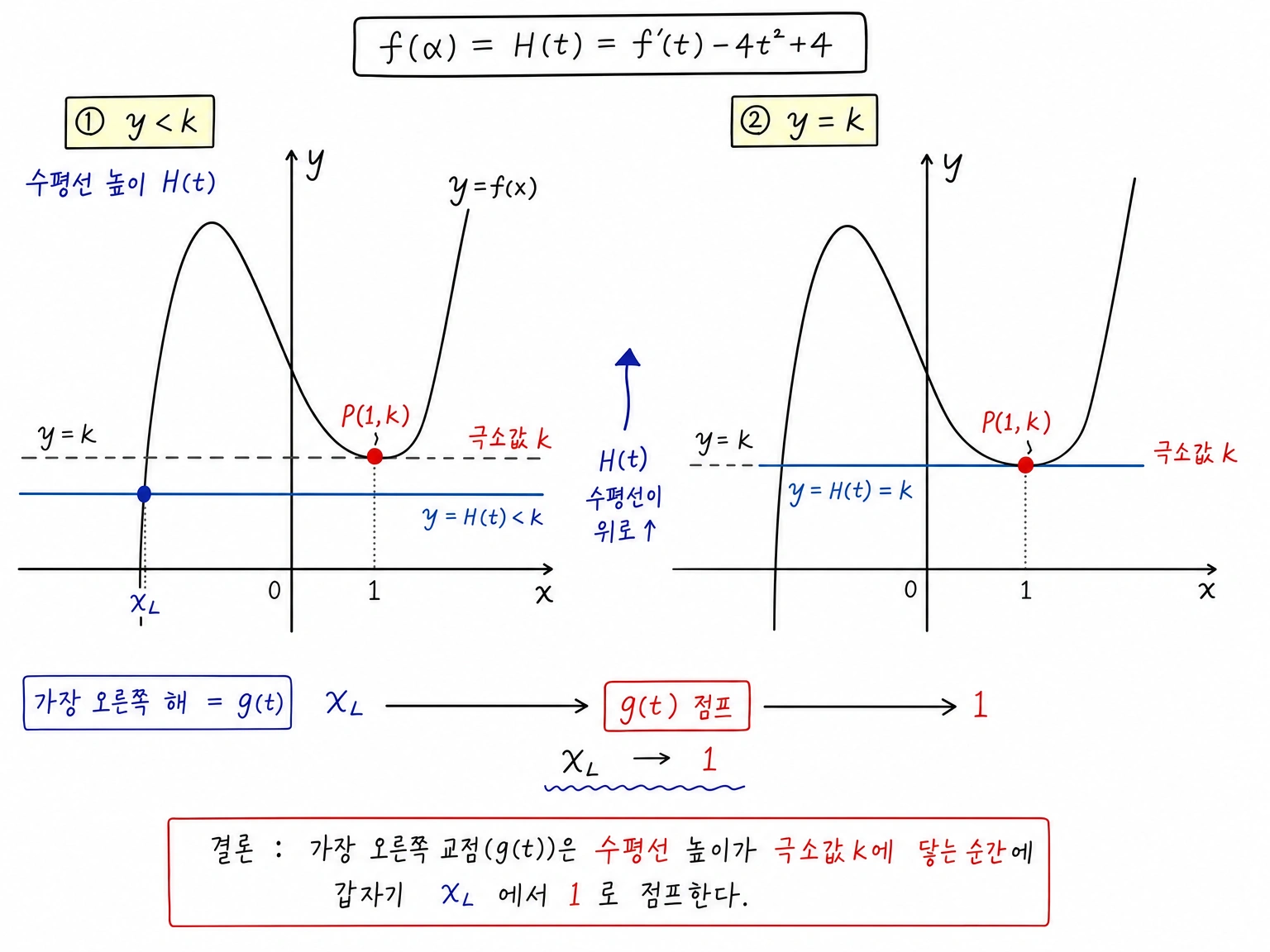 방정식 f(alpha)=H(t)를 수평선과 삼차함수의 교점으로 해석하고, 극소값 높이에서 가장 오른쪽 교점이 점프하는 모습을 비교한 그림.