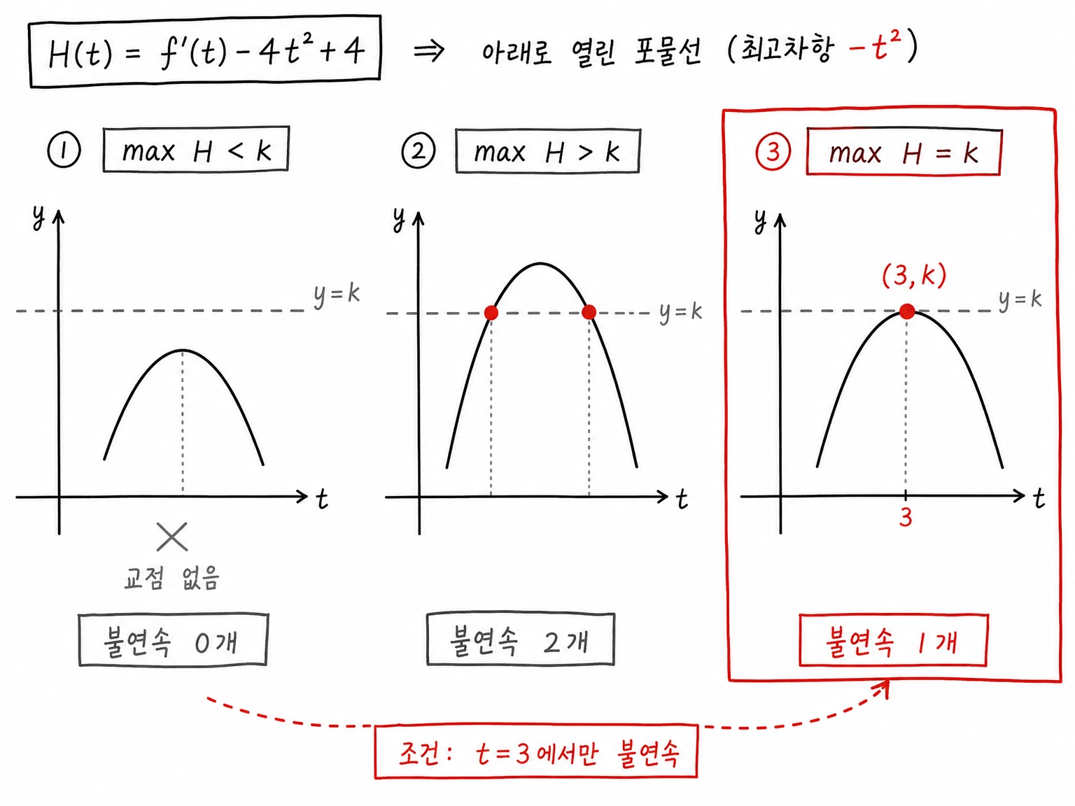 아래로 열린 포물선 H(t)가 극소값 높이에 닿지 않는 경우, 두 번 만나는 경우, 꼭짓점으로 한 번만 닿는 경우를 비교한 그림.