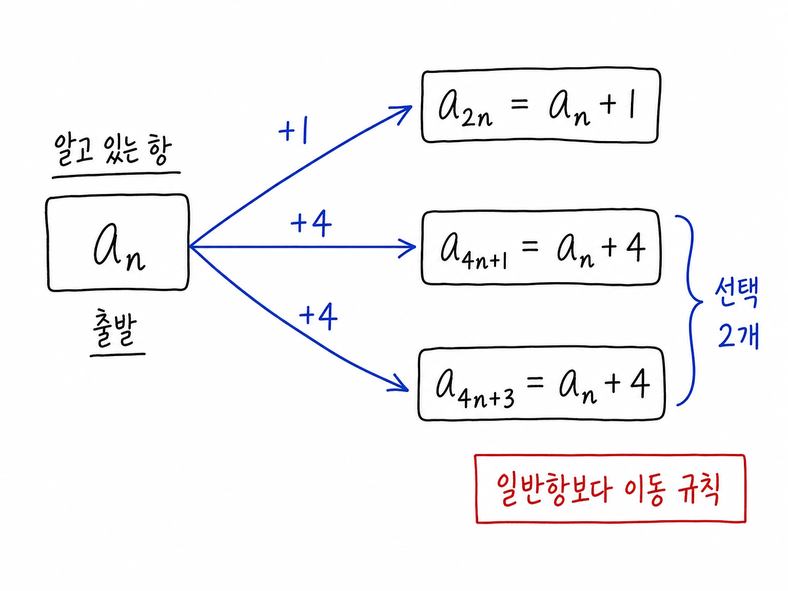 수열 조건을 n에서 2n, 4n+1, 4n+3으로 뻗는 세 갈래 이동 규칙으로 정리한 그림.