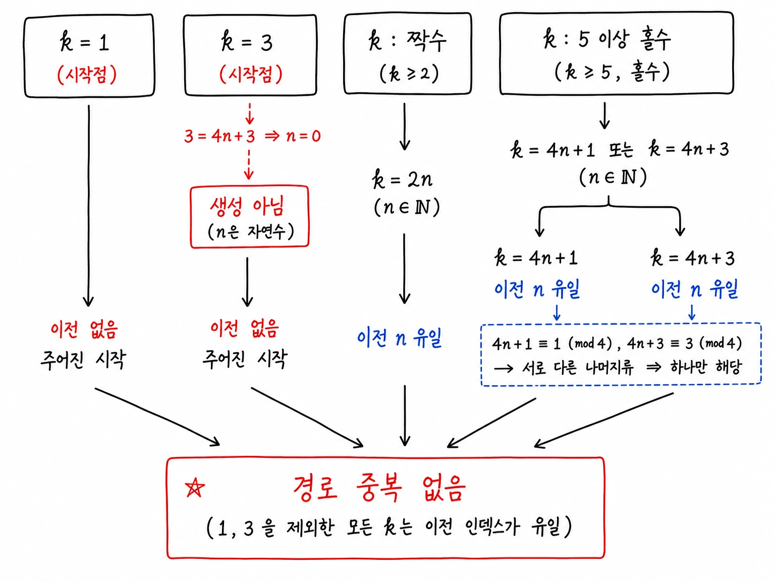 자연수 인덱스를 시작점 1과 3, 짝수, 5 이상의 홀수로 분류해 이전 인덱스가 유일함을 확인하는 그림.