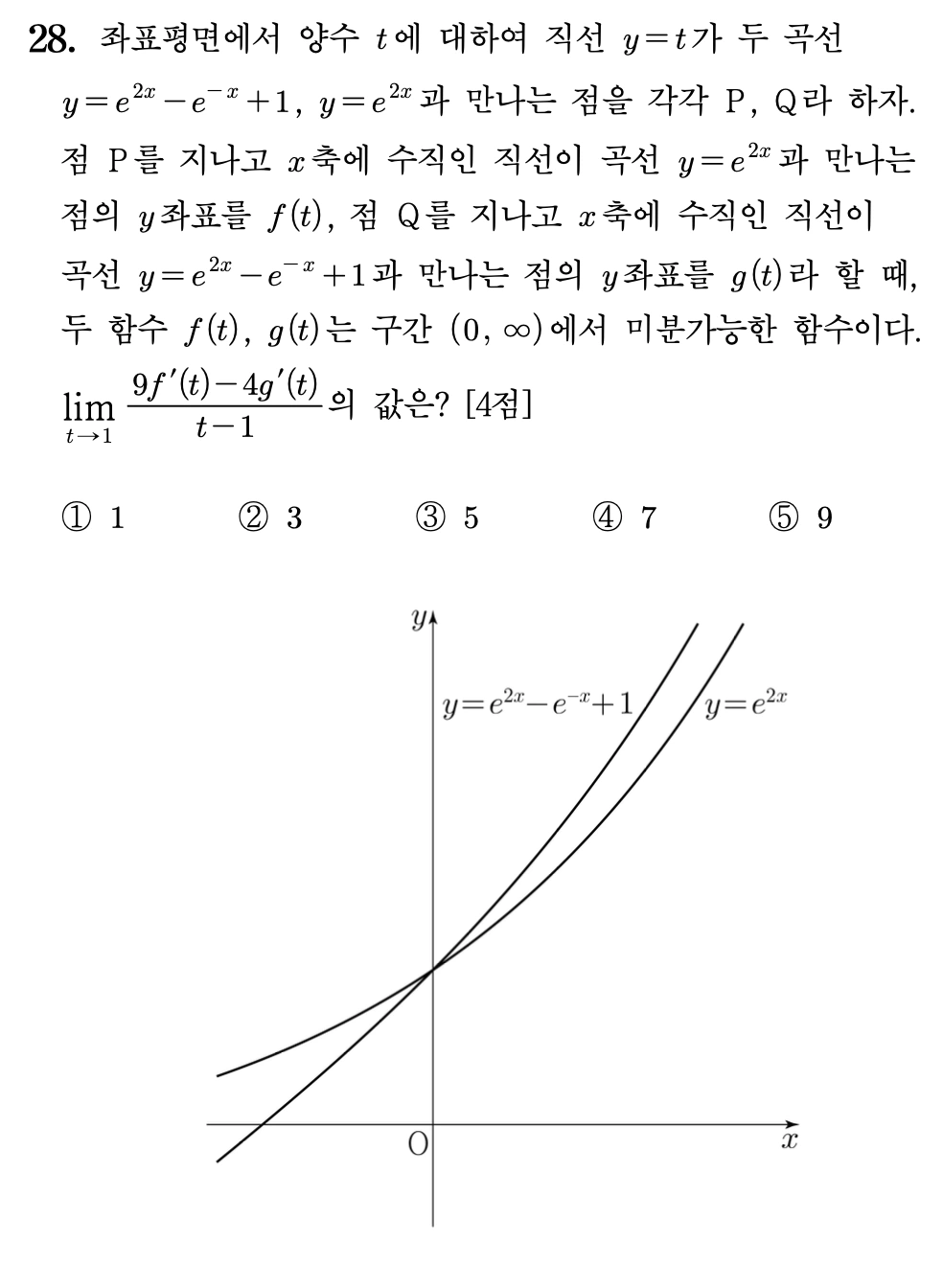 2027학년도 6월 모의고사 미적분 28번 문제. 두 곡선 y=e^(2x)-e^(-x)+1, y=e^(2x)와 직선 y=t의 교점으로 정의된 f(t), g(t)의 도함수 극한값을 묻는 문항.