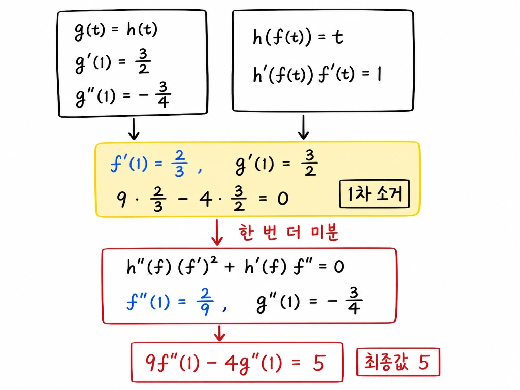 g(t)=h(t), h(f(t))=t에서 1차 도함수 조합이 소거되고 f''(1), g''(1)을 계산해 최종값 5를 얻는 흐름.