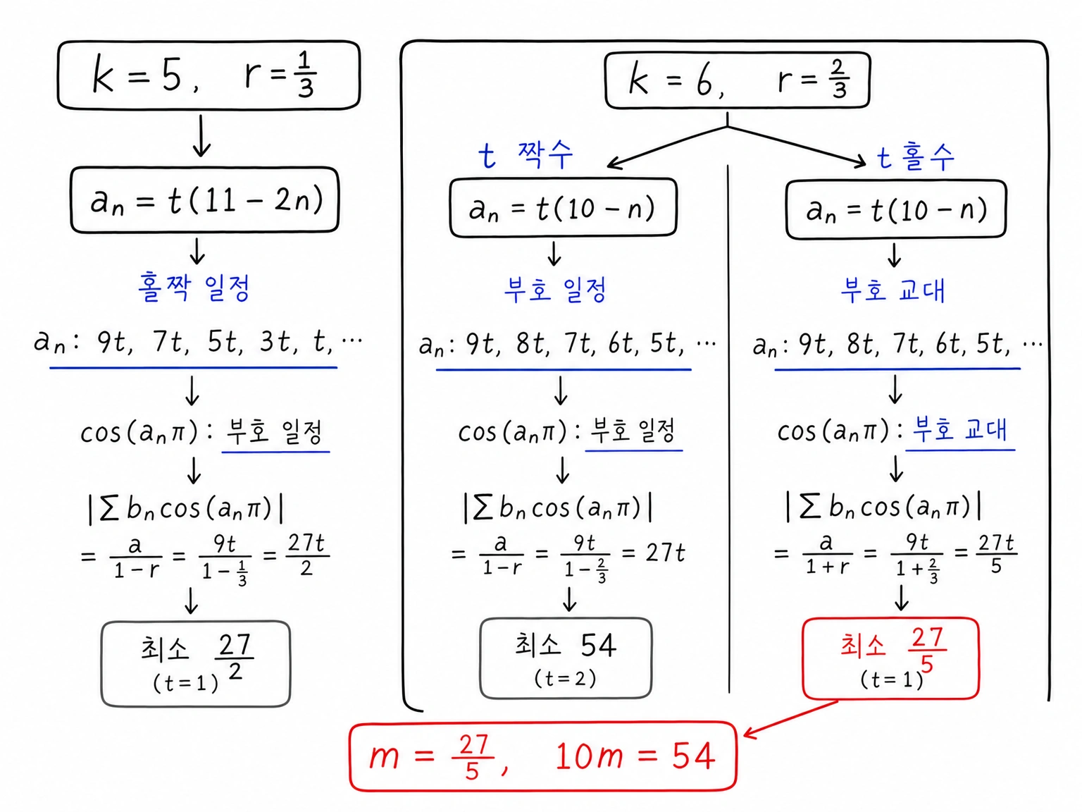 k=5, k=6 및 t의 홀짝 조건에 따라 cos(a_n pi)의 부호가 일정하거나 교대하는 급수 최솟값 후보를 비교한 표.