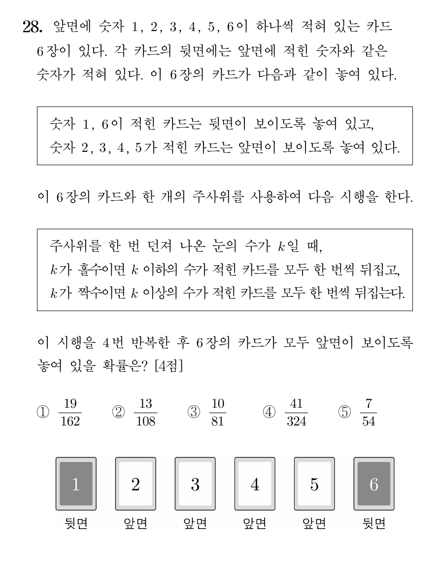 2027학년도 6월 모의고사 수학 확률과 통계 28번 문제. 카드 6장의 초기 앞면과 뒷면 상태에서 주사위 눈에 따라 카드를 뒤집는 시행을 네 번 반복해 모두 앞면이 될 확률을 묻는 문항.