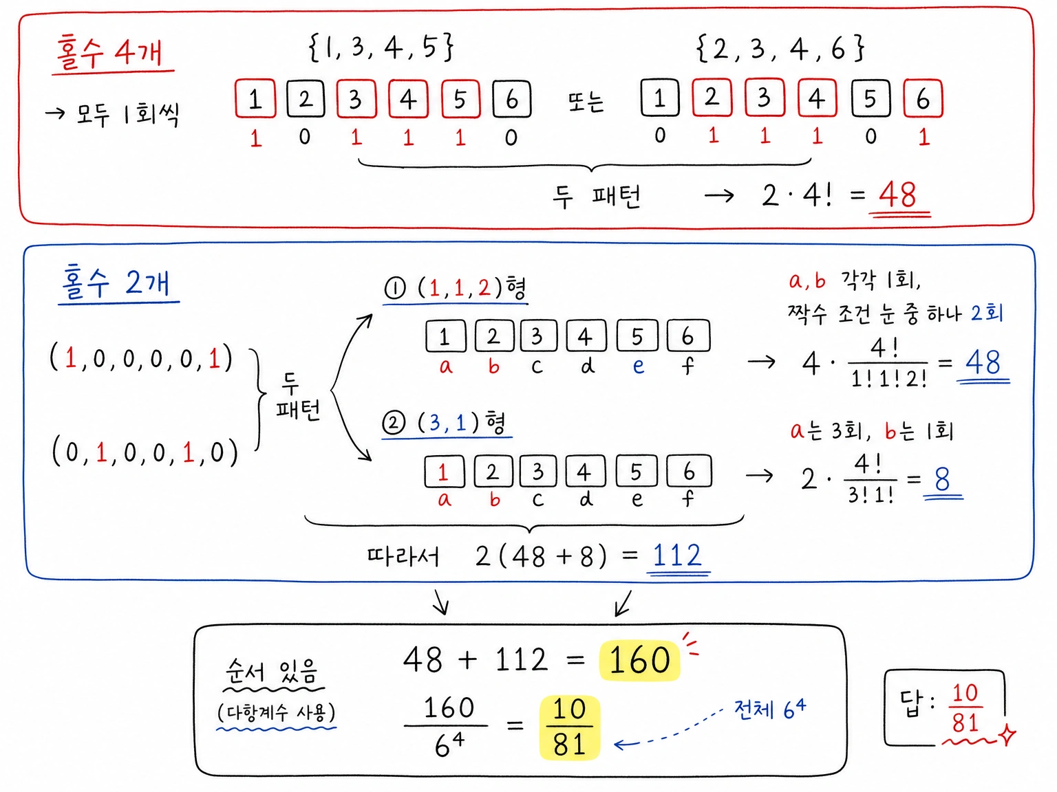 홀수 4개 패턴과 홀수 2개 패턴의 순서 있는 결과 수를 합산해 확률 10/81을 구하는 표.