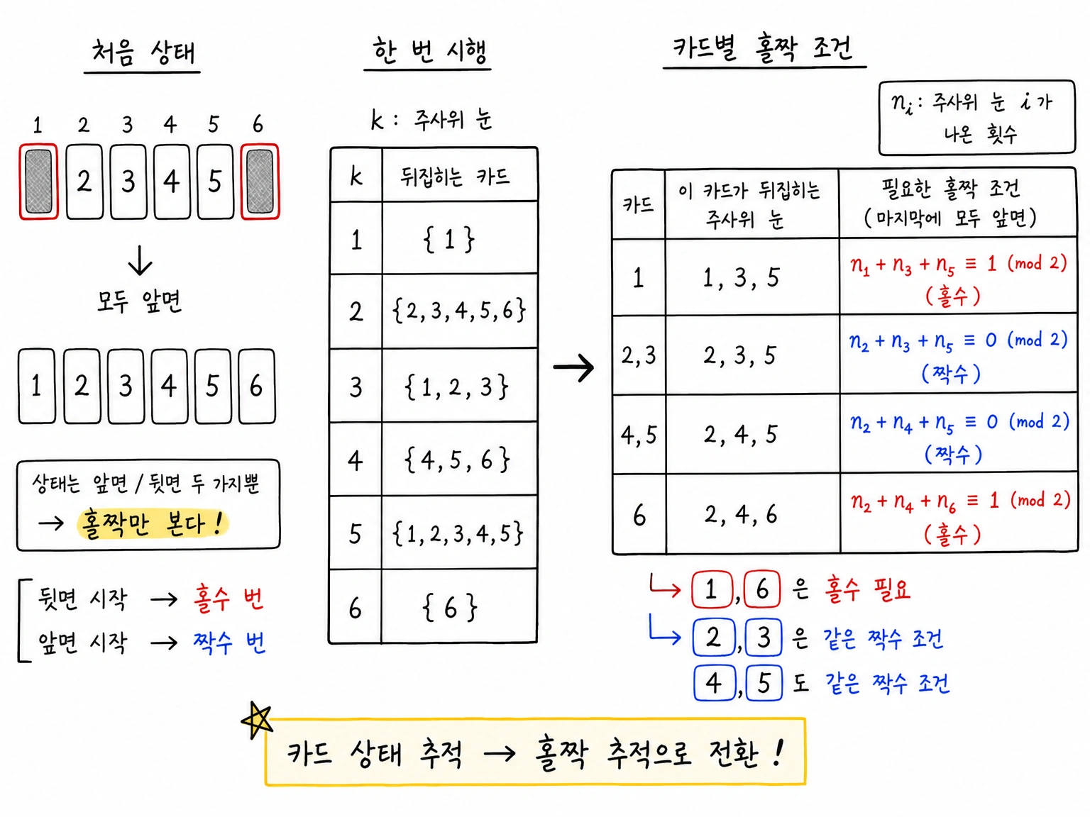 카드의 처음 상태와 주사위 눈별 뒤집힘 규칙을 카드별 홀짝 조건으로 바꾸는 표.